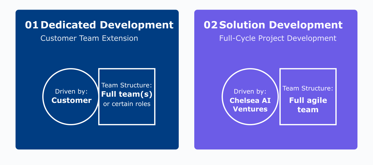 Diagram comparing Dedicated Development (Customer Driven) vs Solution Development (Chelsea AI Ventures Driven)